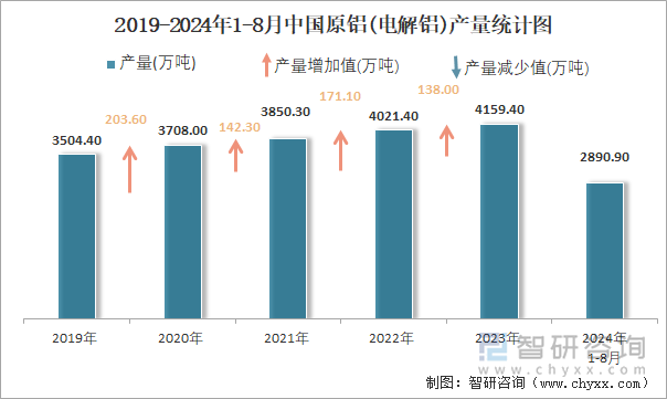 2019-2024年1-8月中国原铝(电解铝)产量统计图