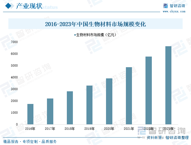 2016-2023年中国生物材料市场规模变化