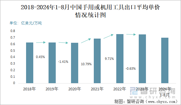 2018-2024年1-8月中国手用或机用工具出口平均单价情况统计图