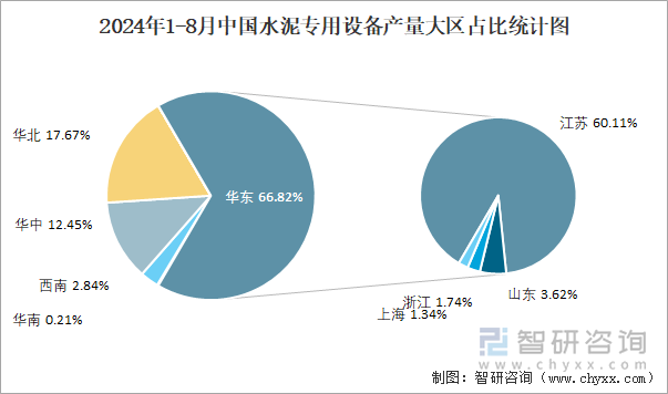 2024年1-8月中国水泥专用设备产量大区占比统计图