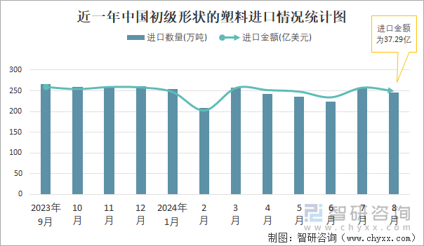 近一年中国初级形状的塑料进口情况统计图