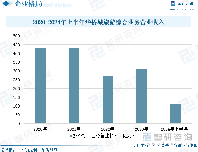 2020-2024年上半年华侨城旅游综合业务营业收入