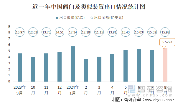 近一年中国阀门及类似装置出口情况统计图