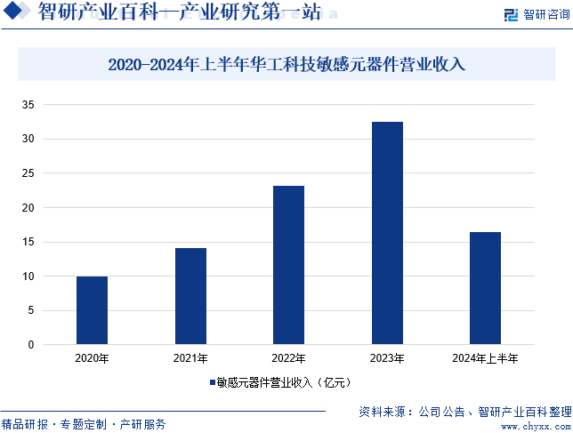 2020-2024年上半年华工科技敏感元器件营业收入