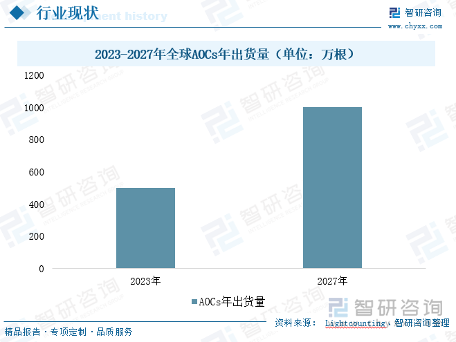 2023-2027年全球AOCs年出货量（单位：万根）