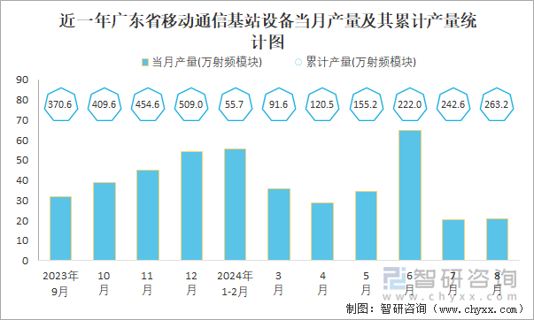 近一年广东省移动通信基站设备当月产量及其累计产量统计图