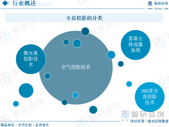 全息投影的分类