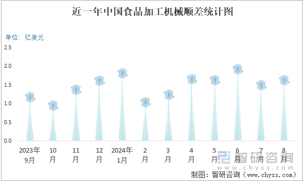 近一年中国食品加工机械顺差统计图