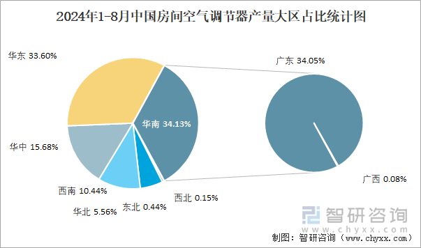 2024年1-8月中国房间空气调节器产量大区占比统计图