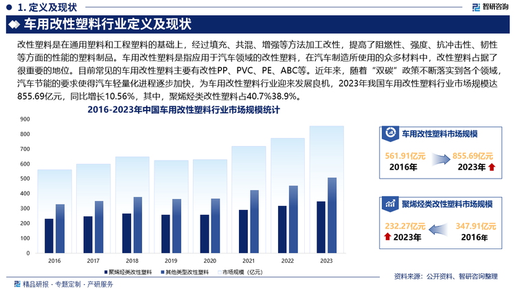 近年来，随着“双碳”政策不断落实到各个领域，汽车节能的要求使得汽车轻量化进程逐步加快，为车用改性塑料行业迎来发展良机，2023年我国车用改性塑料行业市场规模达855.69亿元，同比增长10.56%，其中，聚烯烃类改性塑料占40.7%38.9%。