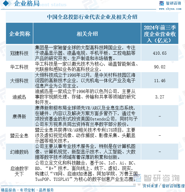 中国全息投影行业代表企业及相关介绍