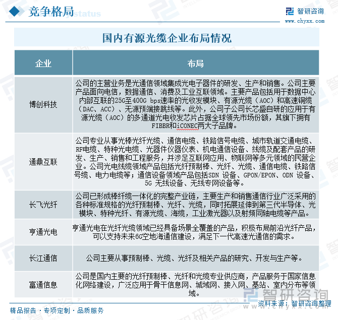 国内有源光缆企业布局情况