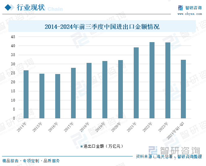 2014-2024年前三季度中国进出口金额情况