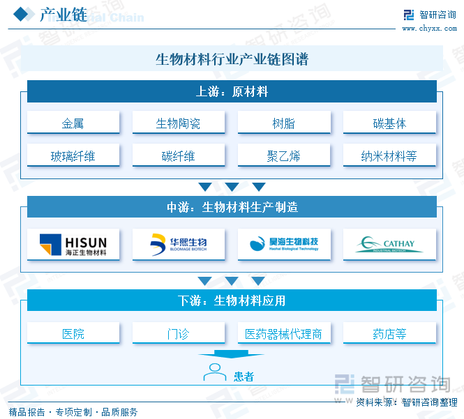 生物材料行业产业链图谱