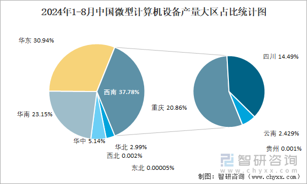 2024年1-8月中国微型计算机设备产量大区占比统计图