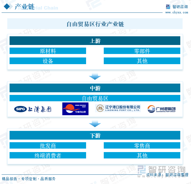 自由贸易区行业产业链