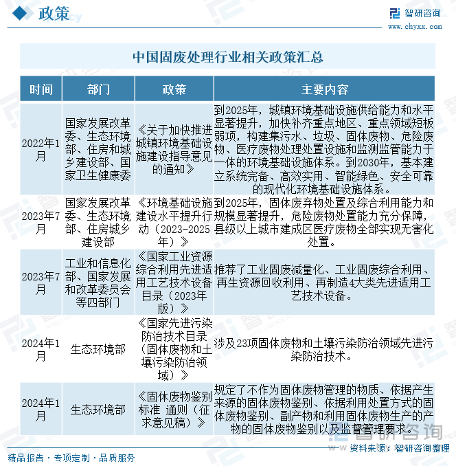 中国固废处理行业相关政策汇总