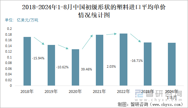 2018-2024年1-8月中国初级形状的塑料进口平均单价情况统计图