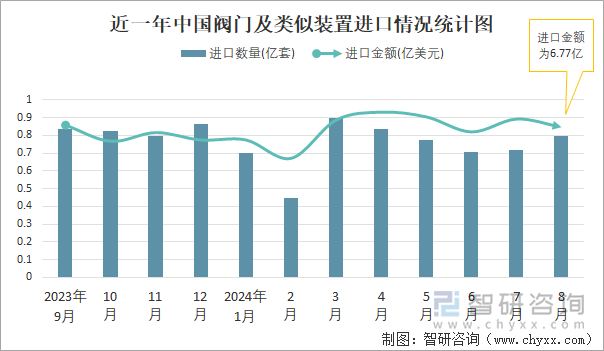 近一年中国阀门及类似装置进口情况统计图