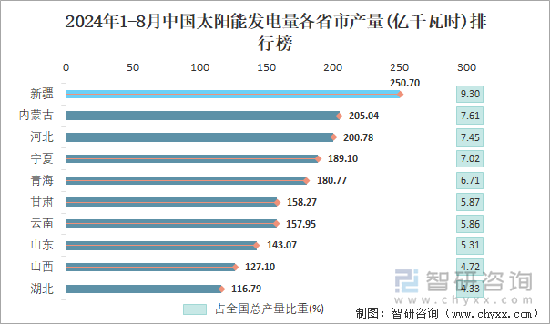 2024年1-8月中国太阳能发电量各省市产量排行榜