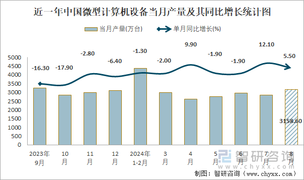 近一年中国微型计算机设备当月产量及其同比增长统计图