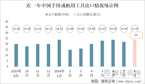 近一年中国手用或机用工具出口情况统计图