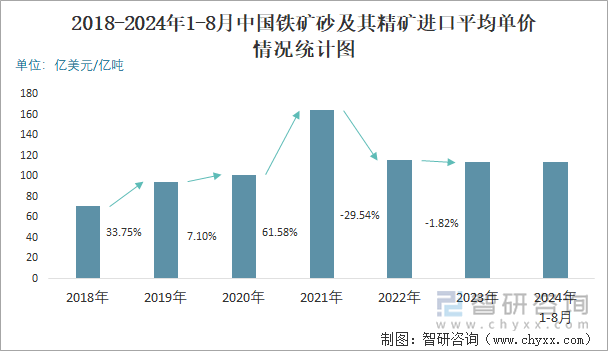 2018-2024年1-8月中国铁矿砂及其精矿进口平均单价情况统计图