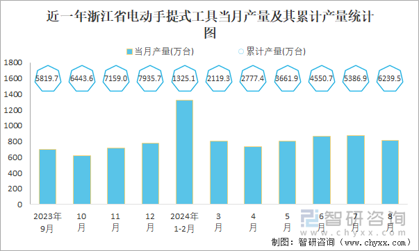 近一年浙江省电动手提式工具当月产量及其累计产量统计图