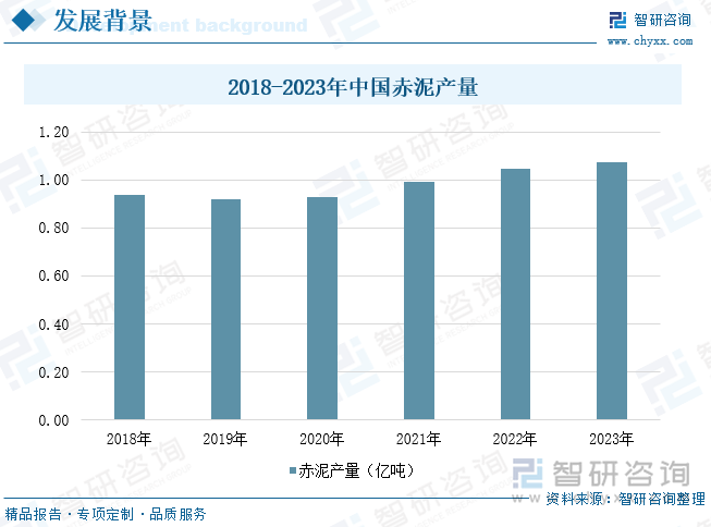 2018-2023年中国赤泥产量