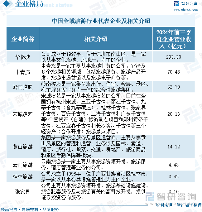 中国全域旅游行业代表企业及相关介绍