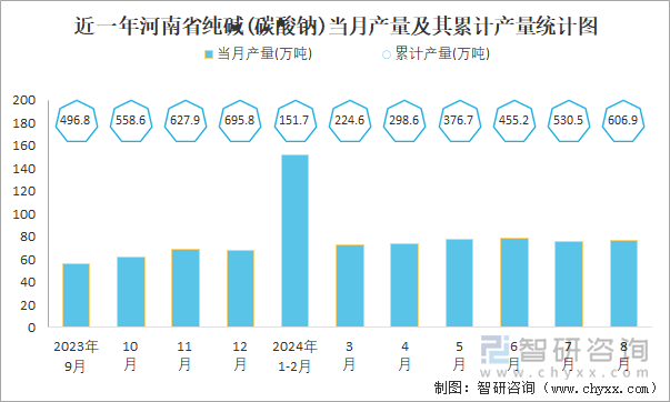 近一年河南省纯碱(碳酸钠)当月产量及其累计产量统计图