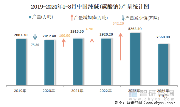 2019-2024年1-8月中国纯碱(碳酸钠)产量统计图