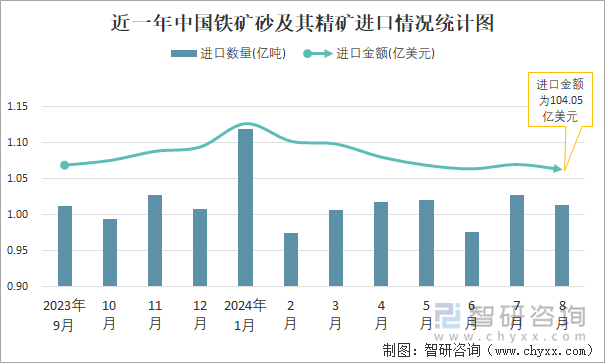 近一年中国铁矿砂及其精矿进口情况统计图