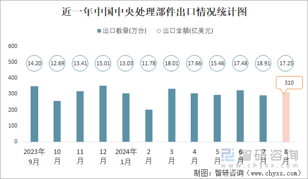 近一年中国中央处理部件出口情况统计图