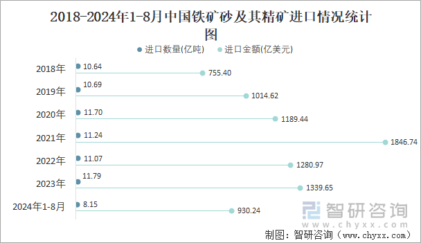 2018-2024年1-8月中国铁矿砂及其精矿进口情况统计图