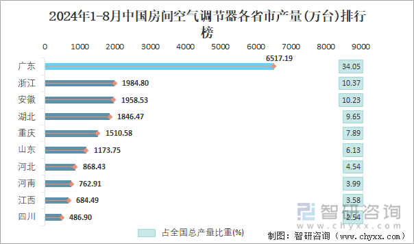 2024年1-8月中国房间空气调节器各省市产量排行榜