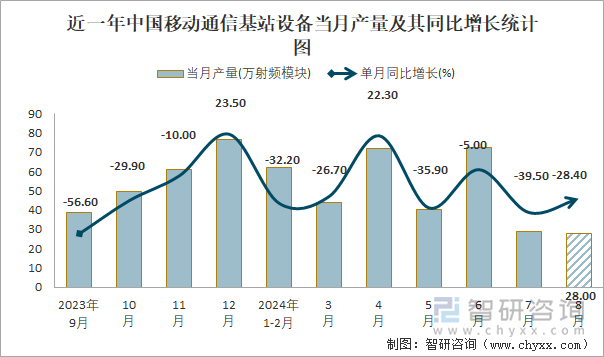 近一年中国移动通信基站设备当月产量及其同比增长统计图