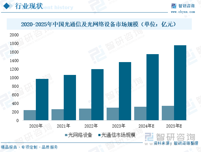 2020-2025年中国光通信及光网络设备市场规模（单位：亿元）