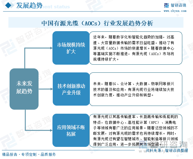 中国有源光缆(AOCs)行业发展趋势分析