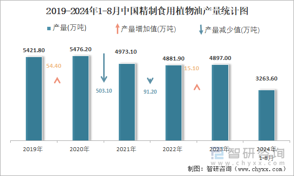 2019-2024年1-8月中国精制食用植物油产量统计图