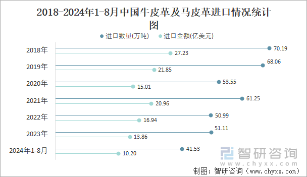 2018-2024年1-8月中国牛皮革及马皮革进口情况统计图