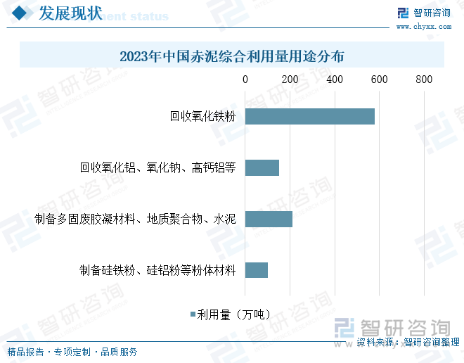 2023年中国赤泥综合利用量用途分布