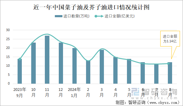 近一年中国菜子油及芥子油进口情况统计图