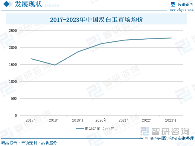 2017-2023年中国汉白玉市场均价