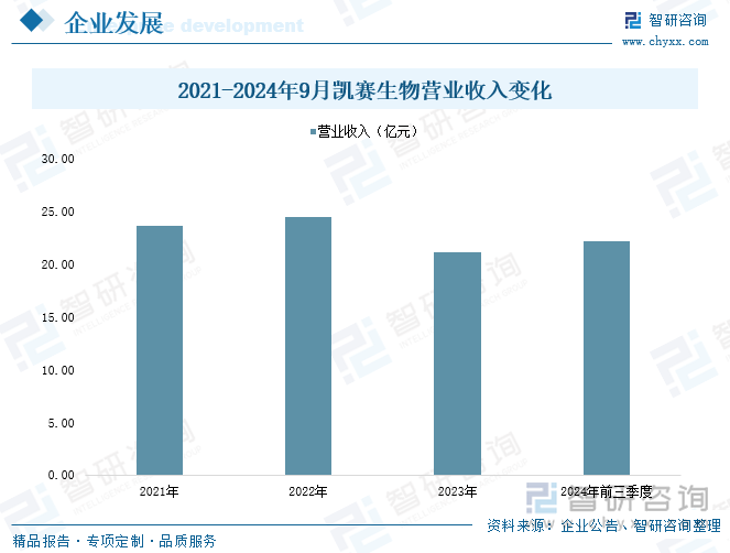 2021-2024年9月凯赛生物营业收入变化