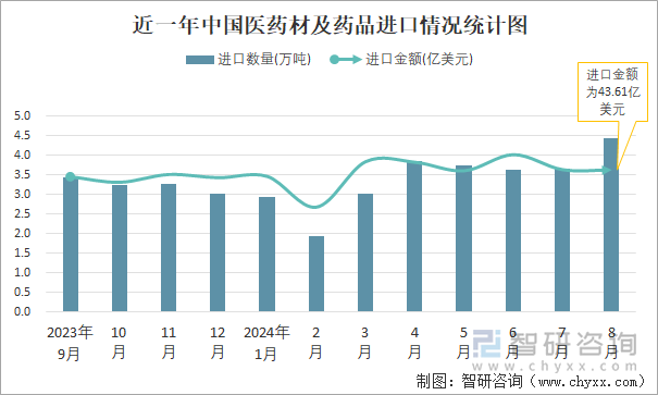 近一年中国医药材及药品进口情况统计图