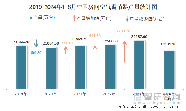 2019-2024年1-8月中国房间空气调节器产量统计图