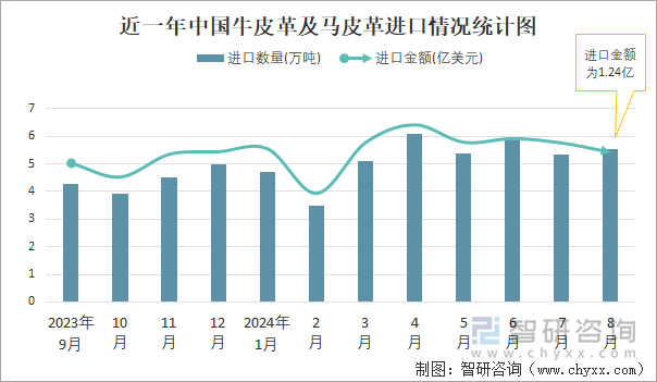 近一年中国牛皮革及马皮革进口情况统计图