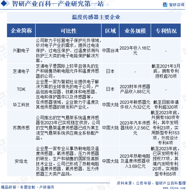 温度传感器主要企业