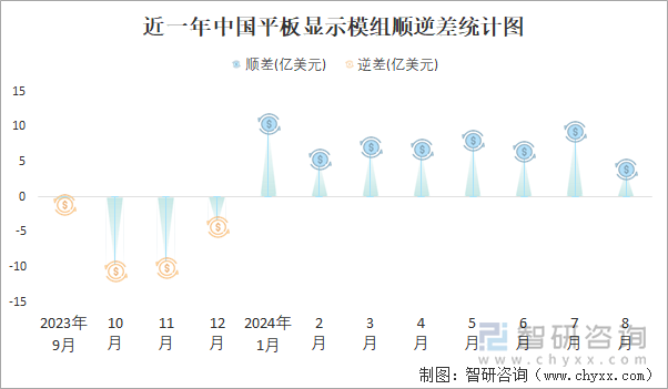 近一年中国平板显示模组顺逆差统计图